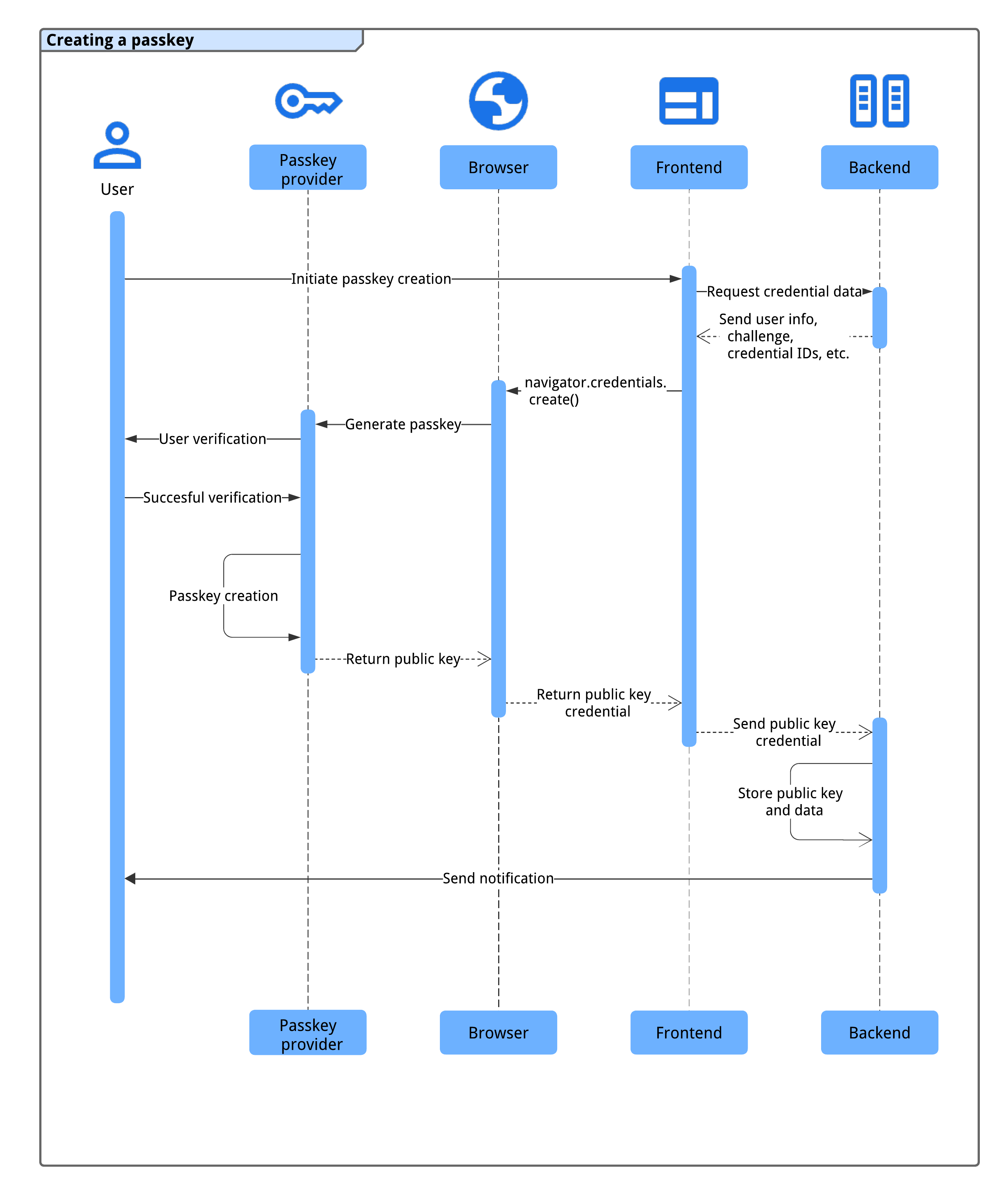 Processus de création et d&#39;enregistrement d&#39;une clé d&#39;accès