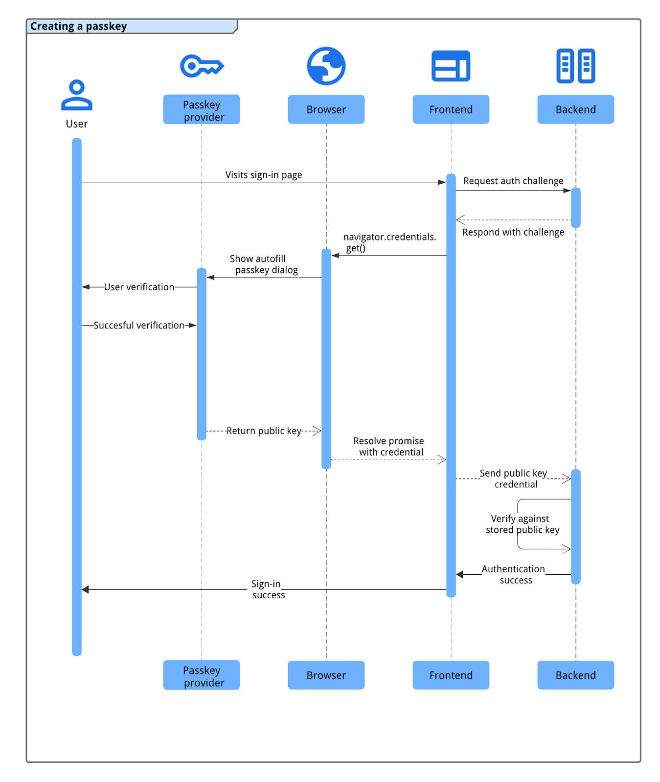 Passkey authentication flow, showing the interaction between frontend, backend, browser and passkey provider.